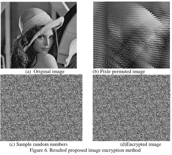 Figure 6. Resultof proposed image encryption method  Fig. 6(a) is the original Lena image used as input and the corresponding image after pixel permutation is shown in Fig