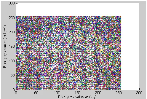 Figure 8. Adjacent Pixel Correlation distribution (c) Diagonal direction of encrypted image  