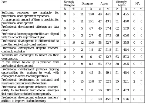 Table 2 displays the frequencies and percentages of professional development related items for principals