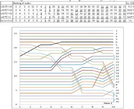 Table 1: The rankings of Nodes 1–26 from Equation (8) with different activities of nodes c=0.25, 0.50, and c=0.75 at time T=10 (equilibrium)