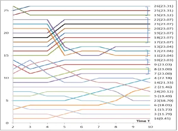 Fig. 7: Rankings of betweenness in Model 1, λ=1.0, c=1.0 (the same case as in Fig. 8)