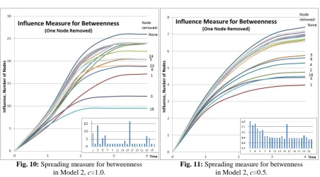 Fig. 10: Spreading measure for betweenness in Model 2, c=1.0. 