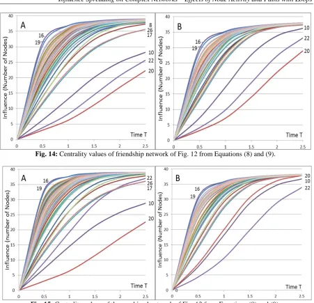 Fig. 14: Centrality values of friendship network of Fig. 12 from Equations (8) and (9)