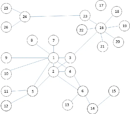 Fig. 1: Artificial network used as an example in this study. [2], [30] 