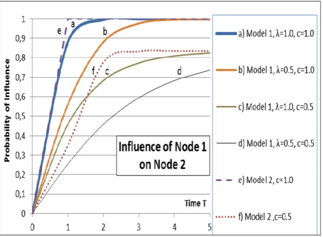 Fig. 2:  Models 1 and 2. The effect of intensity parameter The spreading from Node 1 to Node 2 in the network structure of Fig