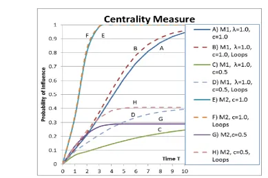 Fig. 3: Examples of numerical results from Equation (8) in the two temporal spreading models (M1 and M2) with weighting factors c=0.5, 1.0 with λ=1.0 (M1)