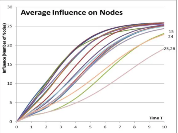 Fig. 4:  Average influence (sum) of other nodes on Nodes 1–26 in the network (Equation (9))