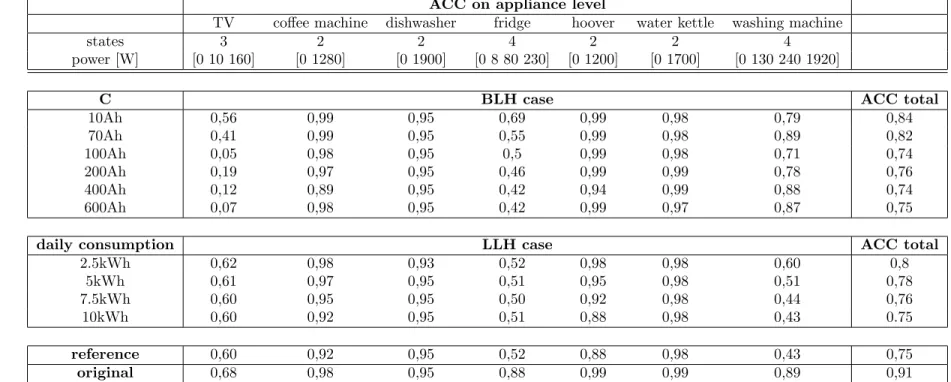 Table 1: Accuracy of proposed NILM algorithm for BLH and LLH disguise household power draw on appliance level and on total