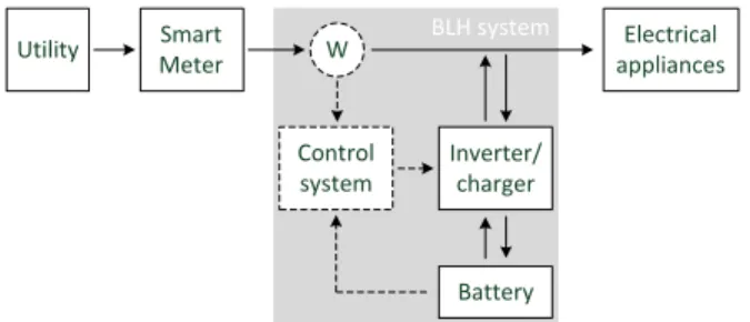 Figure 1: Schematic representation of a BLH system