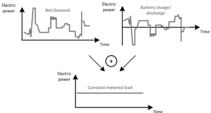 Figure 2: BLH approach to flatten the metered load [14]
