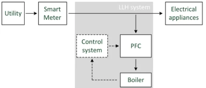 Figure 3: Schematic representation of a LLH system