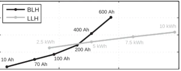 Figure 6: RMSE using BLH and LLH for varying battery capacity and varying daily power consumption