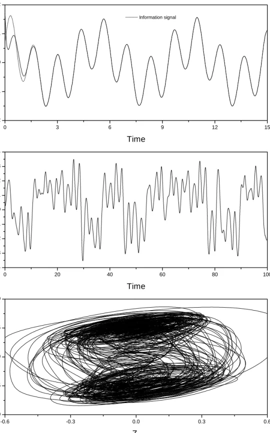 Fig. 3. Behavior of the communication system for a continuously differentiable information signal.