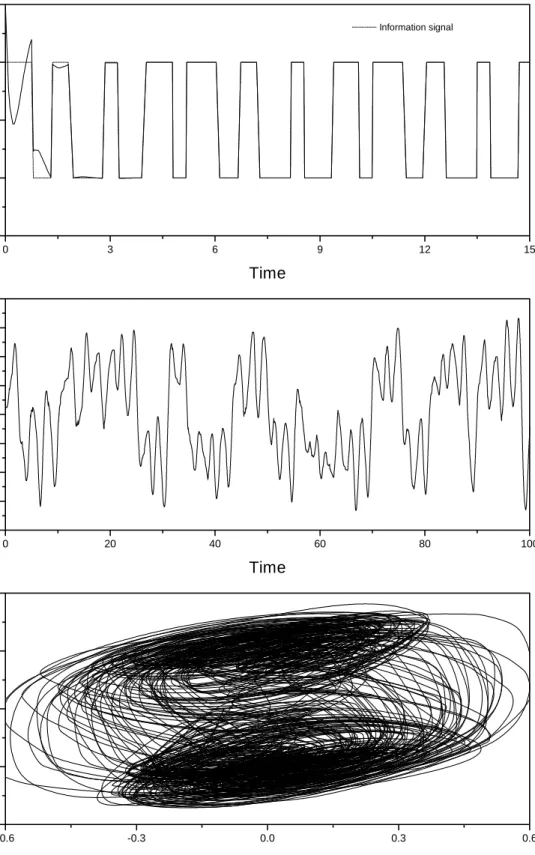 Fig. 4. Behavior of the communication system for a binary information signal.