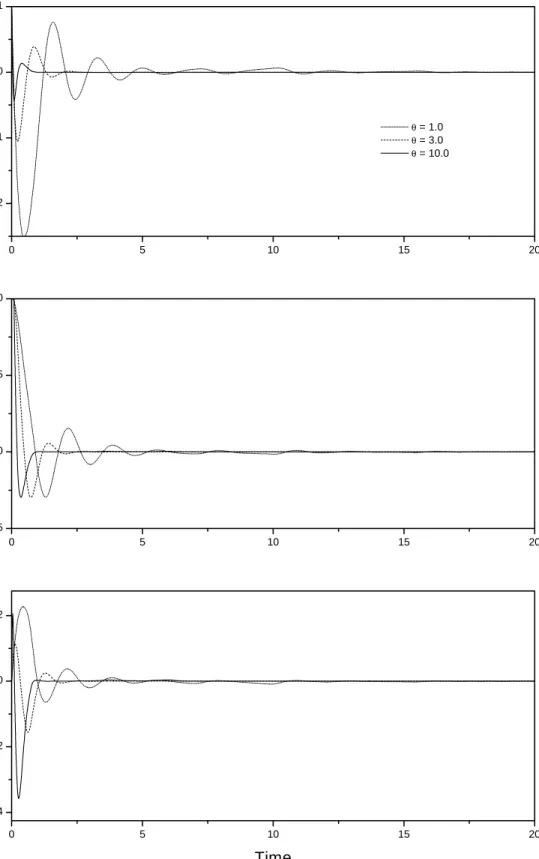 Fig. 2. Synchronization errors for three different values of observer parameter θ.