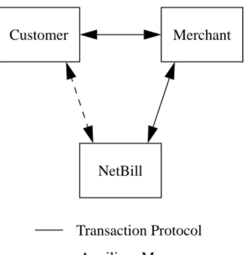 Figure 1: Parties in a NetBill Transaction.