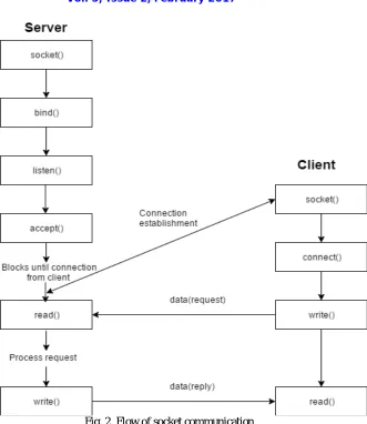 Figure 2 shows the flow of communication between server and client:  