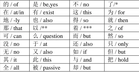 Table 1: Chinese function word list 