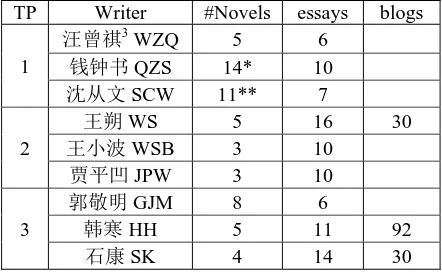 Table 2: selected writers in three time periods 