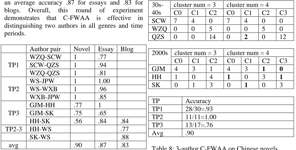 Table 8: 3-author C-FWAA on Chinese novels   