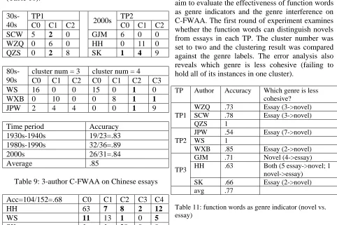 Table 11: function words as genre indicator (novel vs. essay)  