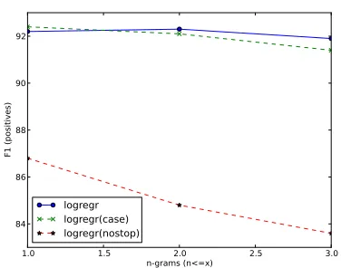 Figure 2: Results with n -grams of different sizes w/olower-casing and w/o stop words.