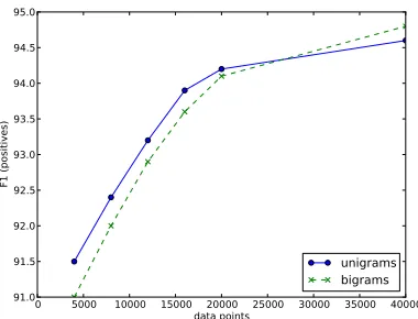 Figure 4: The sentence with highest probability of being a quote in each corpus according to our 20K logistic regressionunigram model).