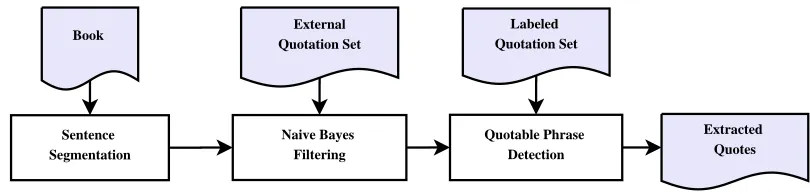 Figure 1: Diagram of the quotable phrase extraction process.