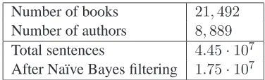 Table 2: Summary of the Project Gutenberg corpus.