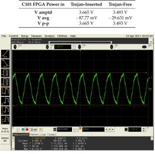 Table 2. Results of C101 Capacitor.