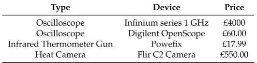 Table 1. Description of Off-The-Shelf Hardware for Hardware Trojan Detection.