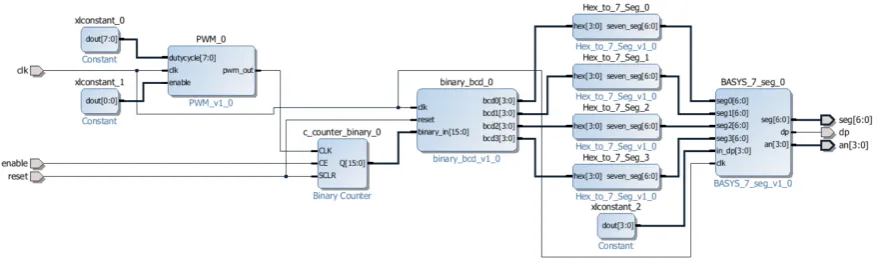 Figure 1. Conﬁgured IP Cores Block Diagram.