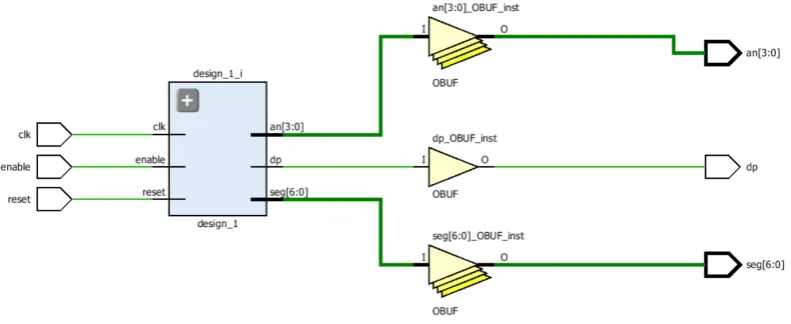 Figure 2. Trojan-free Elaborated Design Schematic Provided by Vivado.