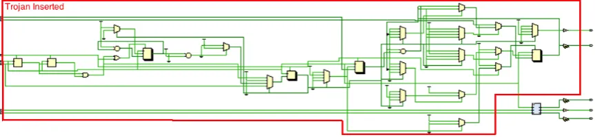 Figure 3. Trojan-inserted Elaborated Design Schematic.