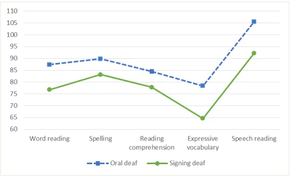 Figure 1. Mean standard scores on literacy, language  