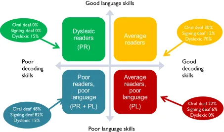 Figure 5. Distribution of average and poor deaf or dyslexic readers  according to decoding and language skills  