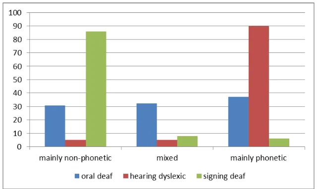 Figure 8. Percentage spelling errors in deaf and hearing dyslexic children 