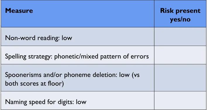 Figure 9 presents the risk factors for dyslexia using the four measures. Risk of dyslexia in oral deaf poor readers increases among children with low non-word reading scores, who make phonetic spelling errors and have deficits in either phonological skills