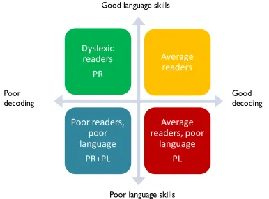 Figure 2. Impact of decoding and language skills on reading (adapted from Bishop & Snowling, 2004) 