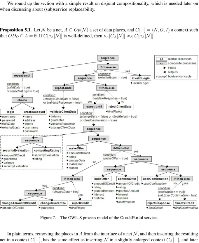 Figure 7. The OWL-S process model of the CreditPortal service.