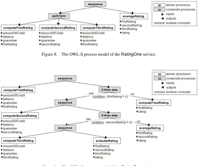 Figure 8. The OWL-S process model of the RatingOne service.