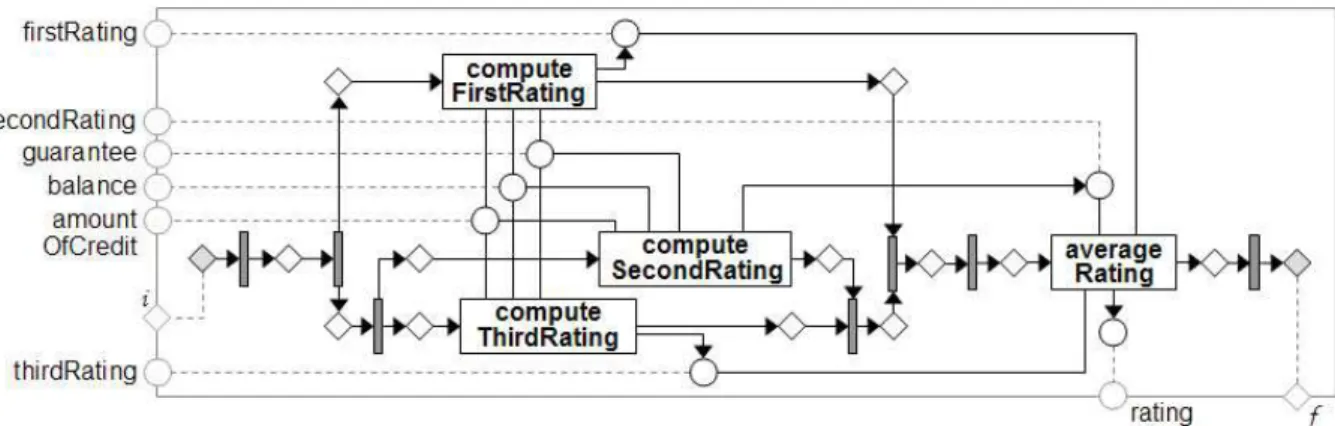 Figure 11. OCPR net representation of the RatingOne service.