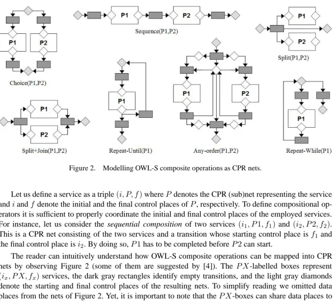 Figure 2. Modelling OWL-S composite operations as CPR nets.