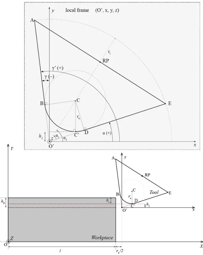 Fig 2 Initial position of the tool in the global frame and cutting depth h c  definition