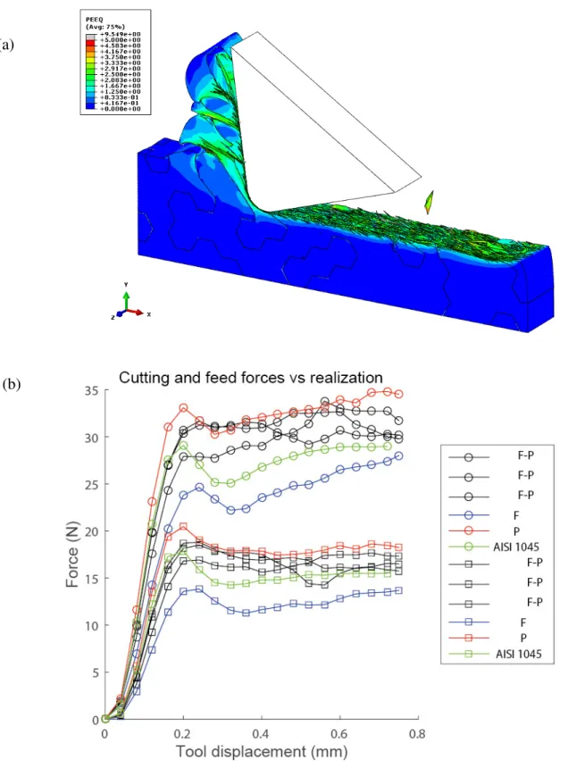 Fig. 4 (a) Cutting length of 750   m of a heterogeneous ferrite-pearlite workpiece (volume fraction of 50%)  with cutting parameters in Table 1 - Equivalent plastic strain (PEEK) (b) Comparison of cutting and feed forces 