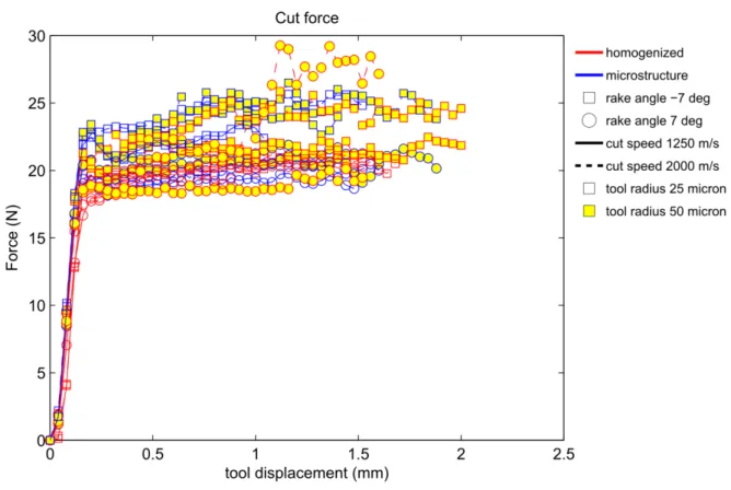 Fig. 6 Trend of the cutting force plotted versus the tool displacement. 