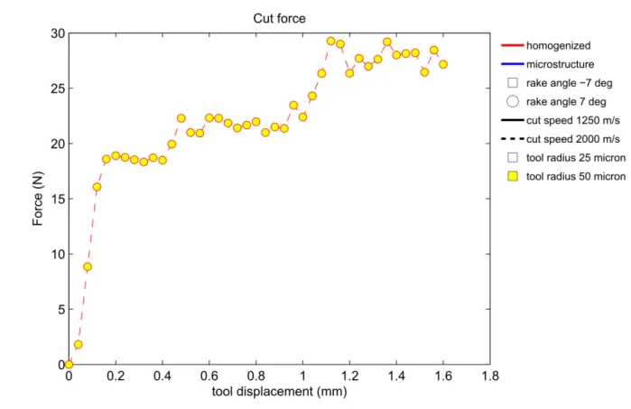 Fig. 7 Trend of the cutting force plotted versus the tool displacement for run 8 (Homogeneous AISI 1045, rake  angle = 7 deg, cutting speed = 2000m/s, tool radius = 0.05mm)