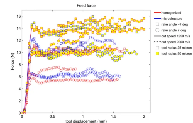Fig. 9 Trend of the feed force plotted versus the tool displacement. 