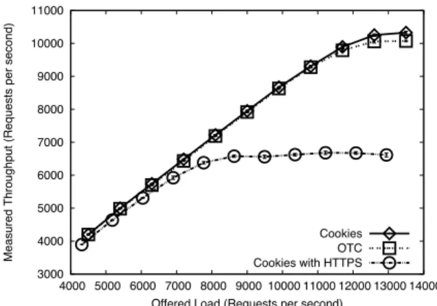Figure 5: Web server CPU utilization for cookies, OTC and cookies with HTTPS configurations