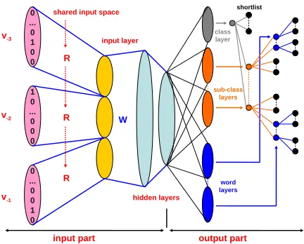 Figure 1: 4-gram model with SOUL at the output layer.